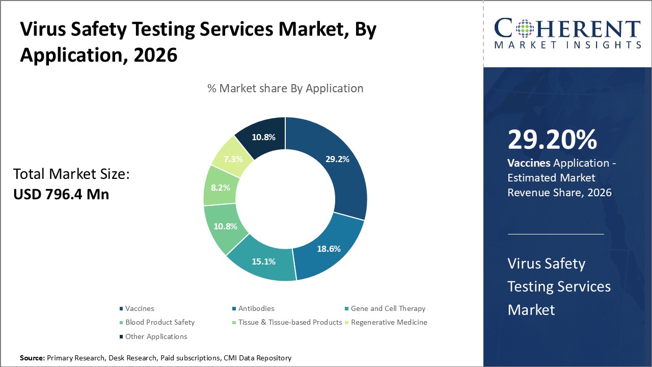 Virus Safety Testing Services Market, By Application Virus Safety Testing Services Market, By Application